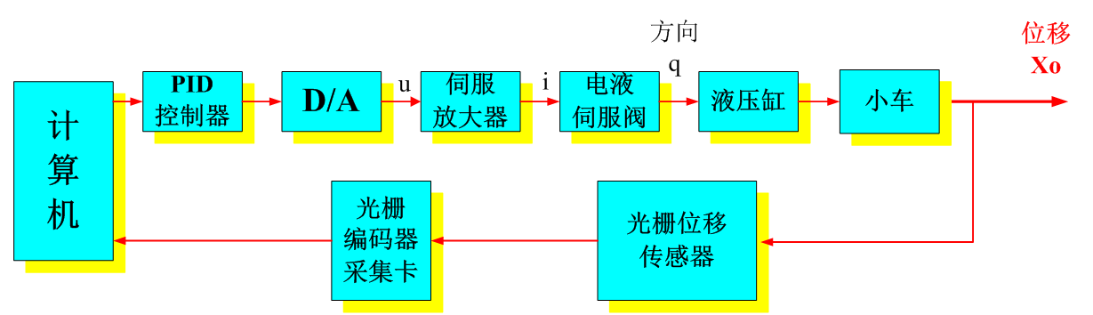 LG-CTY05型 電液伺服比例控制專(zhuān)業(yè)測(cè)試實(shí)驗(yàn)臺(tái)