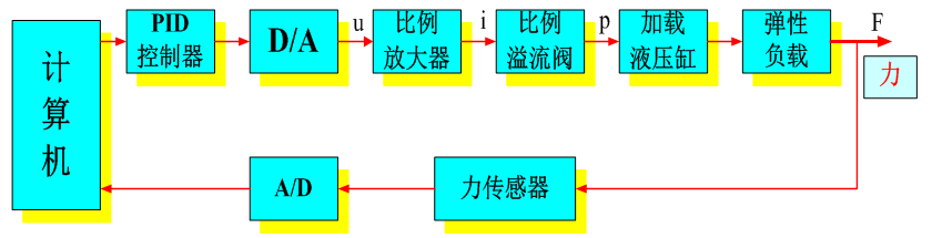 LG-CTY05型 電液伺服比例控制專(zhuān)業(yè)測(cè)試實(shí)驗(yàn)臺(tái)